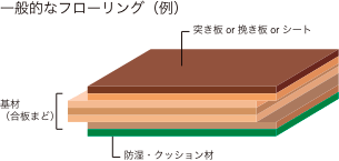 一般的なフローリング断面図