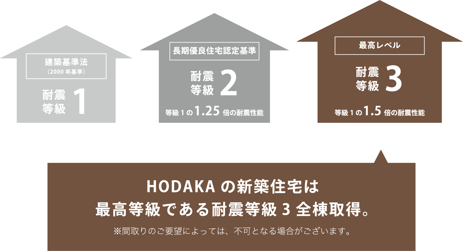 HODAKAの新築住宅は最高等級である耐震等級3全棟取得。