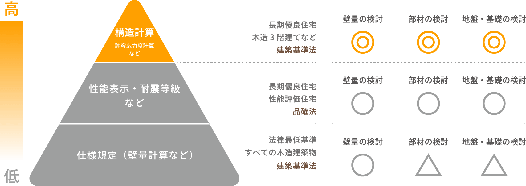 HODAKAの厳しい基準で耐震等級と構造計算